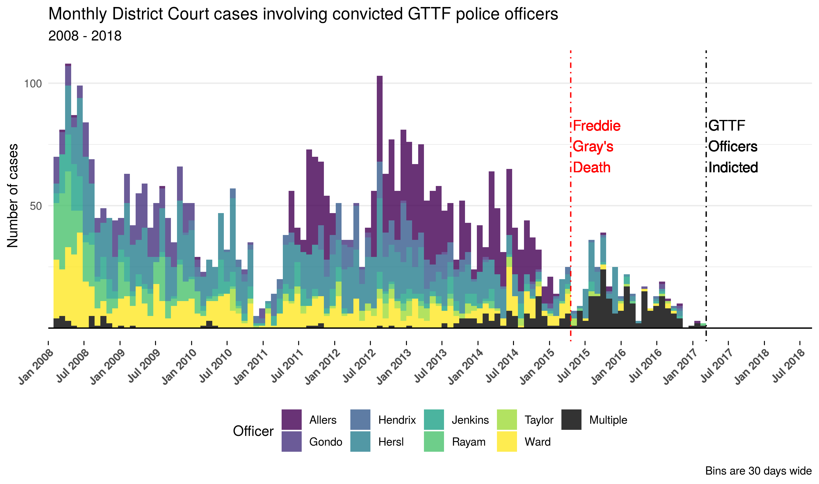 GTTF Cases Timeline